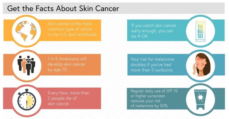 skin cancer foundation facts graphic